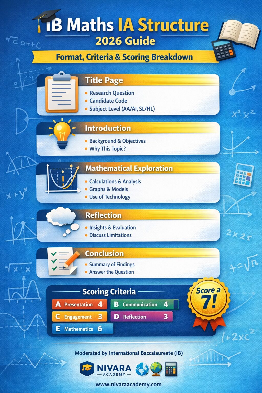 IB Maths IA Structure 2026 Format and Scoring Guide