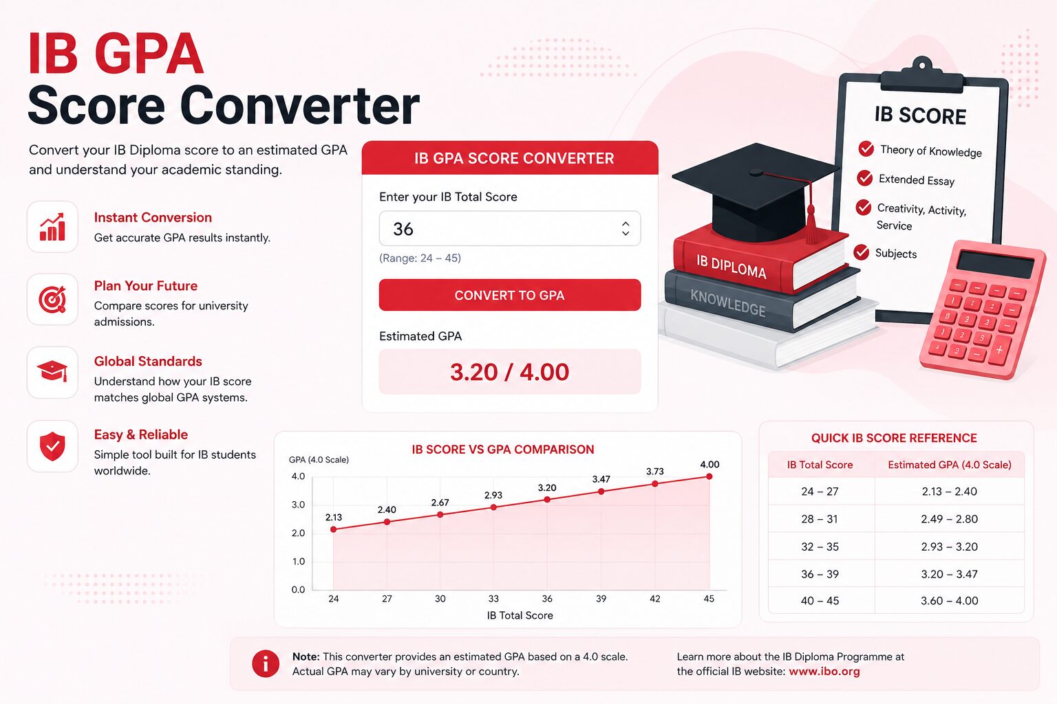 IB GPA Score Converter dashboard for IB students